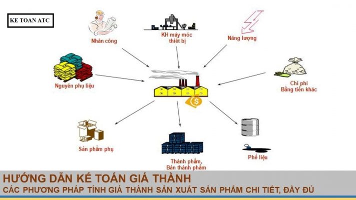 hoc ke toan cap toc o thanh hoa Gía thành sản phẩm là tập hợp tất cả các khoản chi phí mà doanh nghiệp bỏ ra để sản xuất ra một khối lượng