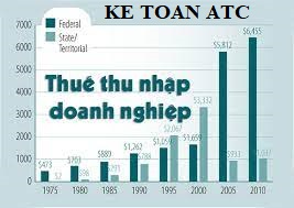 Hoc ke toan thuc hanh tai thanh hoa Cập nhật ngay phương pháp tính thuế thu nhập doanh nghiệp mới nhất cùng trungtâm kế toán ATC nhé!