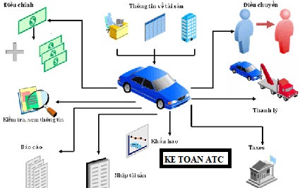 Học kế toán cấp tốc tại thanh hóa Tài sản cố định sau khi dùng một thời gian không còn đủ điều kiện để là tài sản cố định nữa và chưa khấu