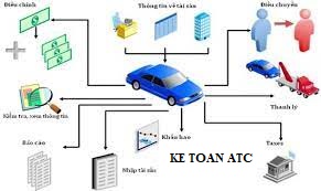 Hoc ke toan cap toc tai thanh hoa Bài trước kế toán ATC đã thông tin đến bạn về cách xác định nguyên giá tài sản hữu hình và thuê tài chính,