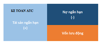 Học kế toán cấp tốc tại thanh hóa Yếu tố quyết định sự ổn định và thành công của doanh nghiệp là vốn lưu động, vậy vốn lưu động là gì? Công