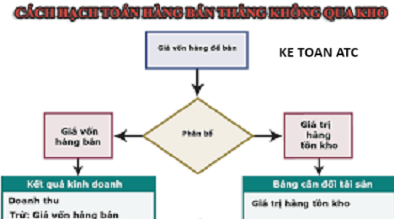 Hoc ke toan cap toc o thanh hoa Trường hợp mua hàng về bán thẳng không qua kho thì hạch toán như thế nào? Kế toán ATC sẽ giúp bạn giải